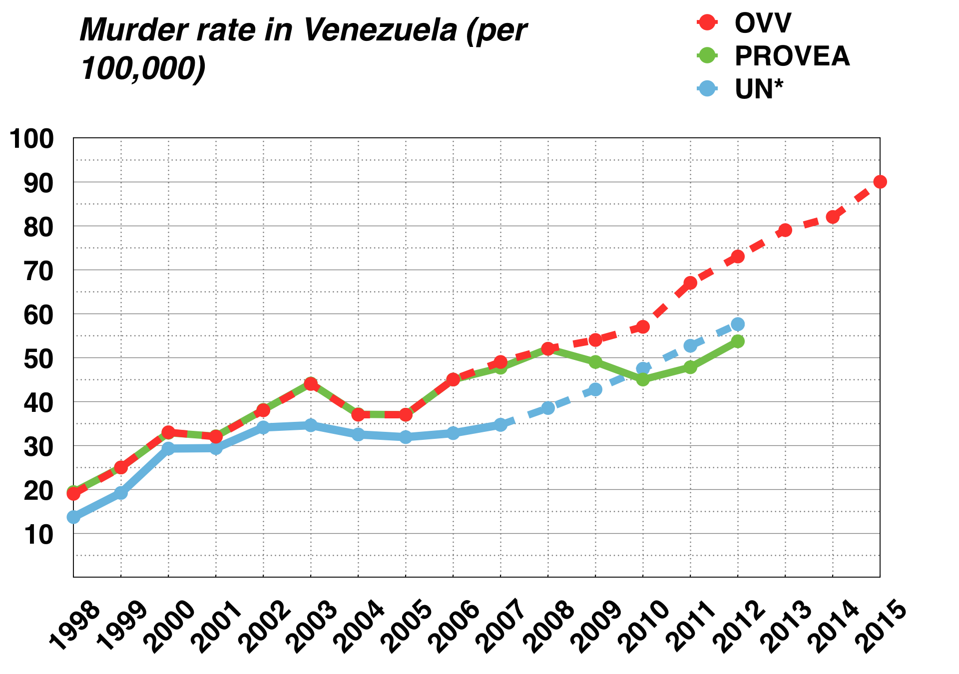 1998_to_2013_Venezuela_Murder_Rate